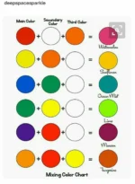 Chromacryl 10 Tube Acrylic Paint Set 10 x 75ml Australian Made Colours - Image 3